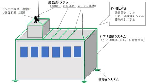 避雷針構造